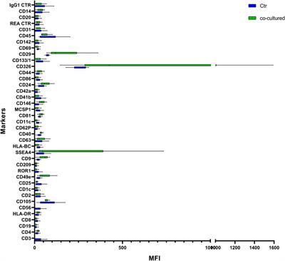 Early Detection and Investigation of Extracellular Vesicles Biomarkers in Breast Cancer